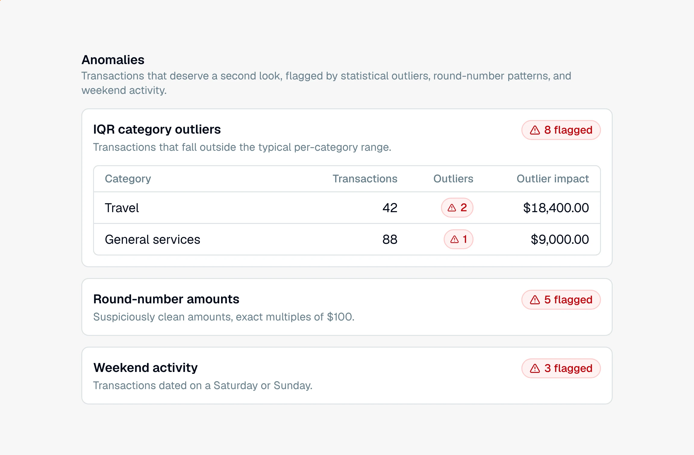 CounselPro Anomalies insight with three sections (IQR category outliers, Round-number amounts, Weekend activity), each showing a red "N flagged" count, and the outliers table listing categories with their outlier counts and dollar impact.
