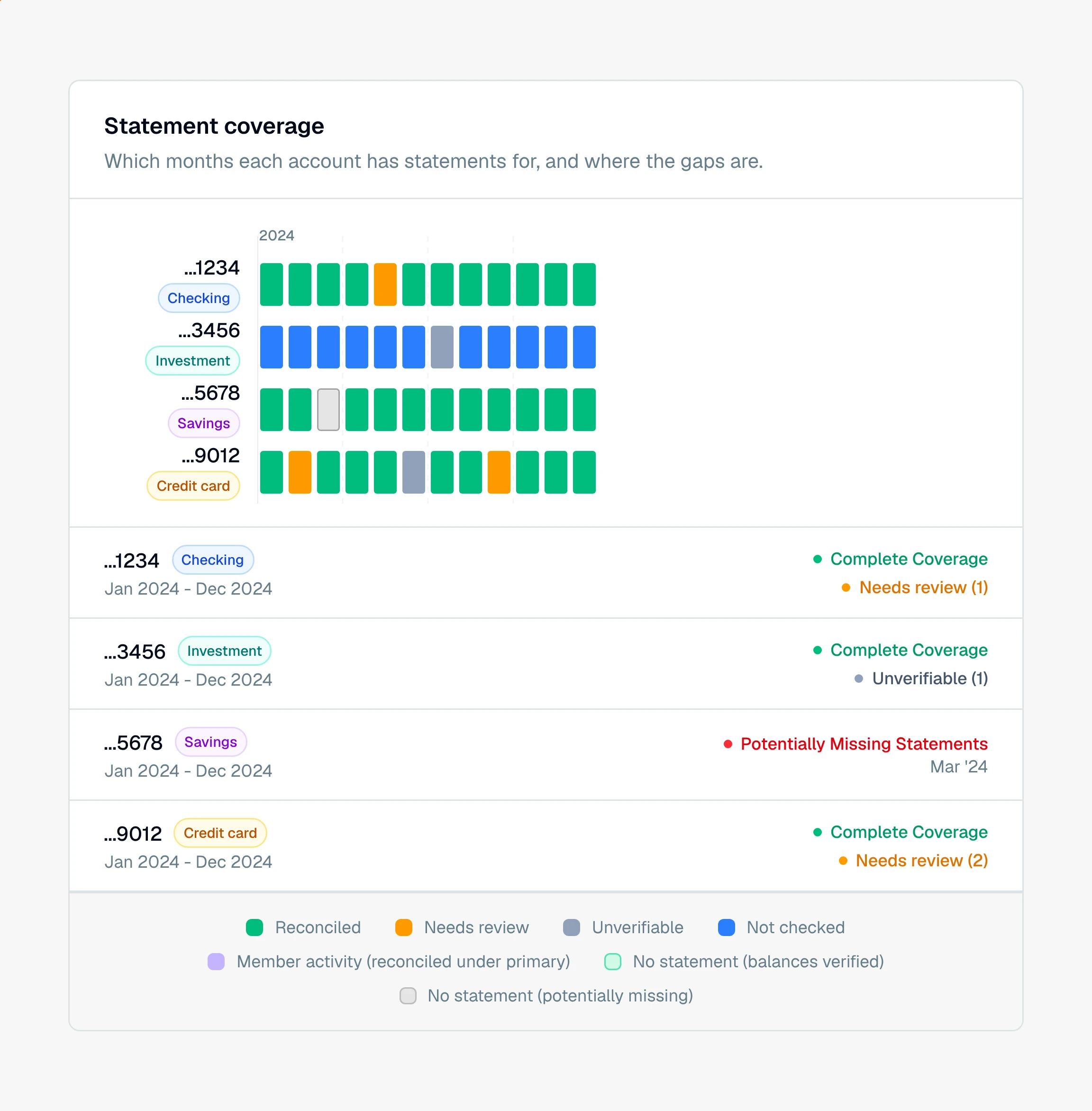 CounselPro statement coverage grid with cells colored reconciled green, needs review amber, unverifiable slate, not checked blue, member activity violet, balances-verified pale green, and no-statement gray, with a legend below.