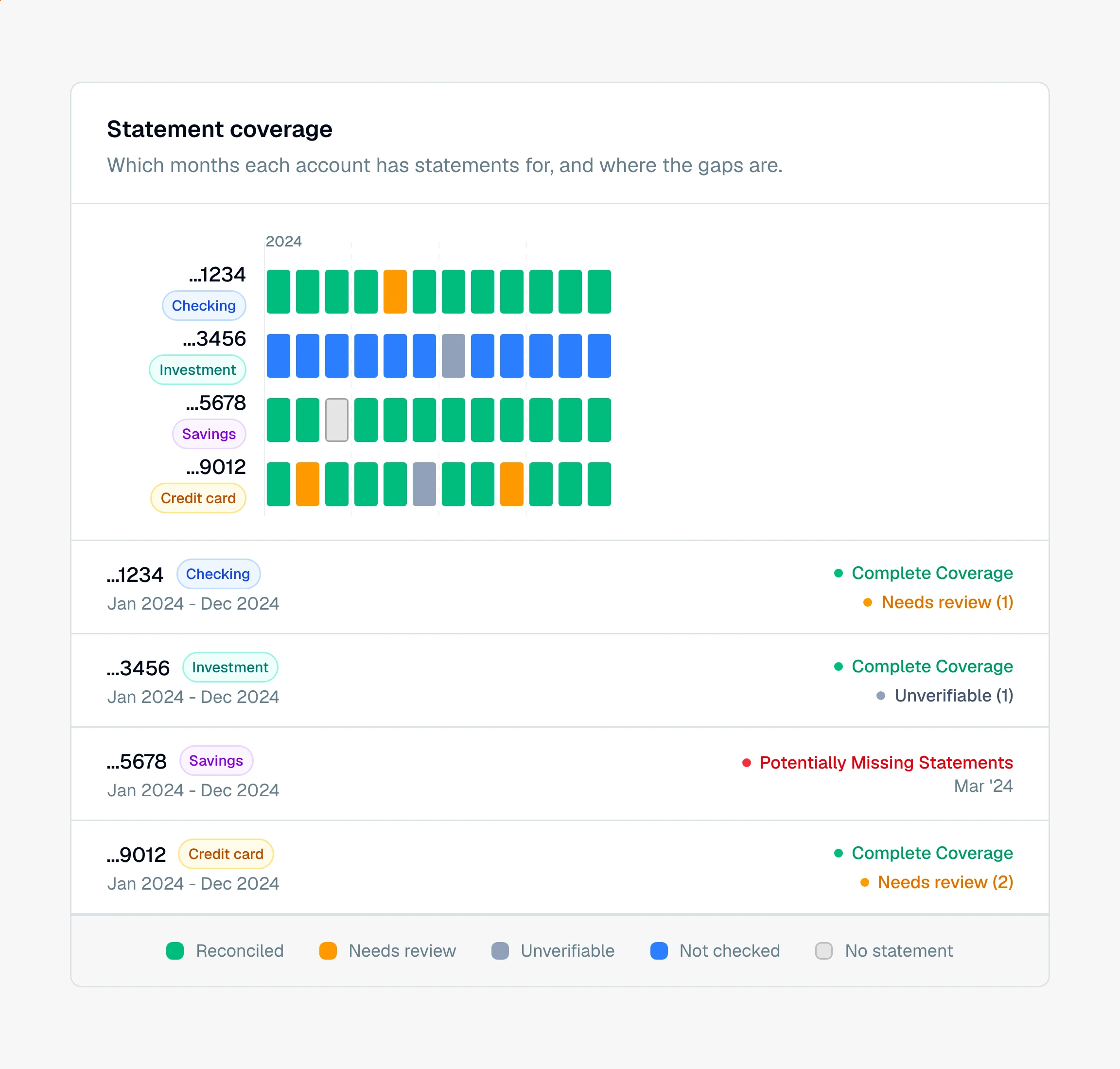 CounselPro statement coverage grid showing four accounts across the months of 2024, with one outlined cell marking a missing statement and a legend below.