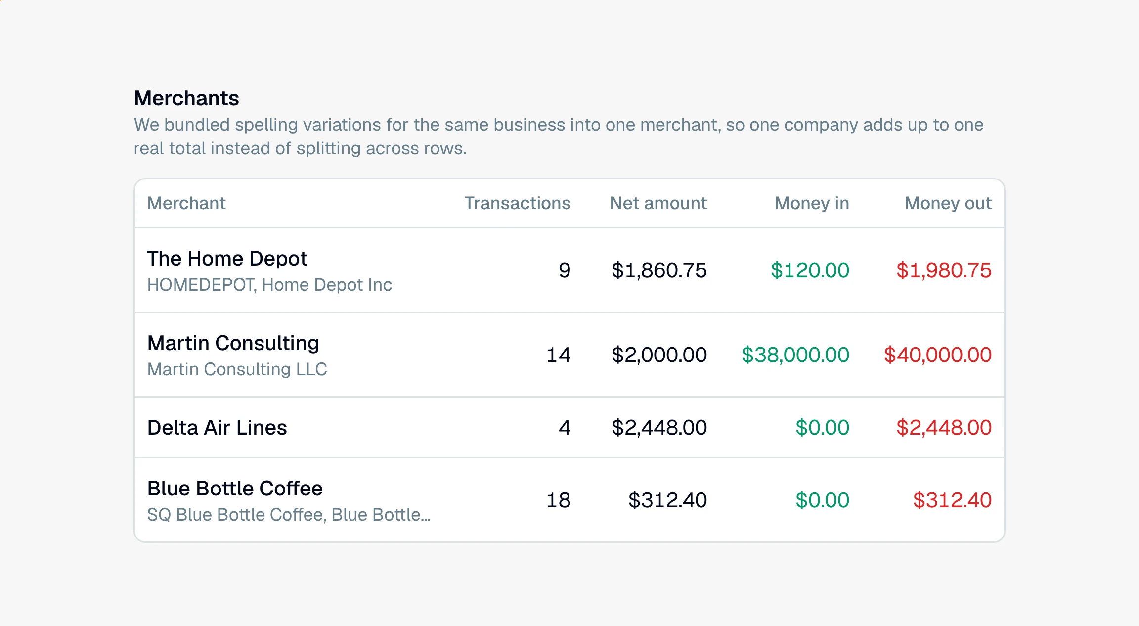 CounselPro Merchants insight table with columns Merchant, Transactions, Net amount, Money in, and Money out; The Home Depot row shows its other spellings below the grouped name, and a consultant's row shows $38,000.00 in against $40,000.00 out.