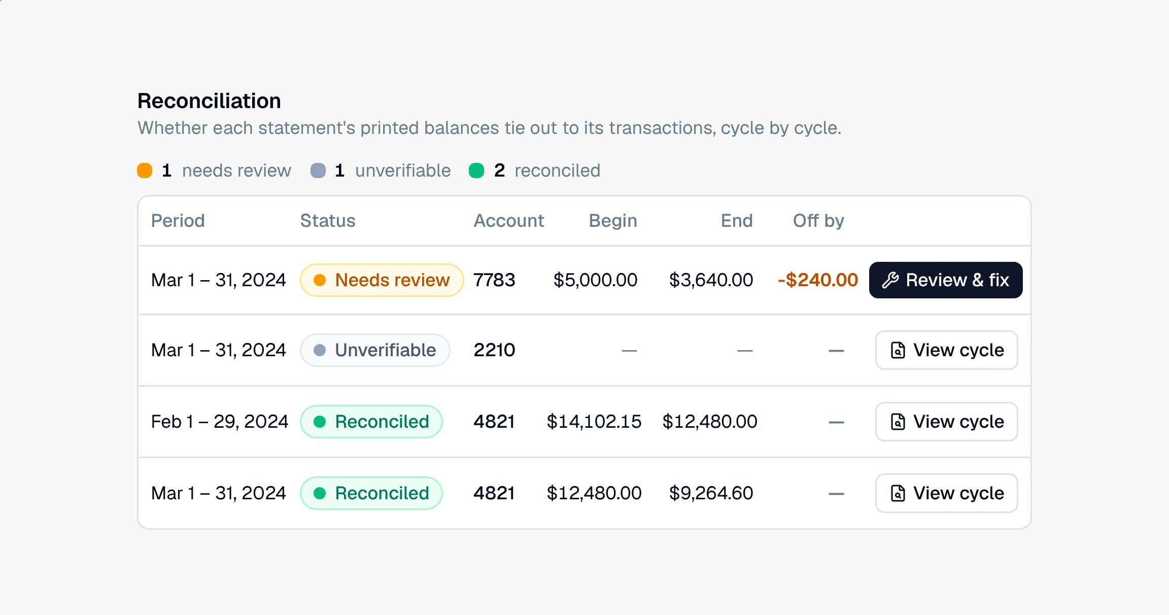 CounselPro Reconciliation tab with the Unverifiable verdict ringed on a cycle that printed no balances, shown with a cycle that needs review and is off by $240.00 and two that reconciled.