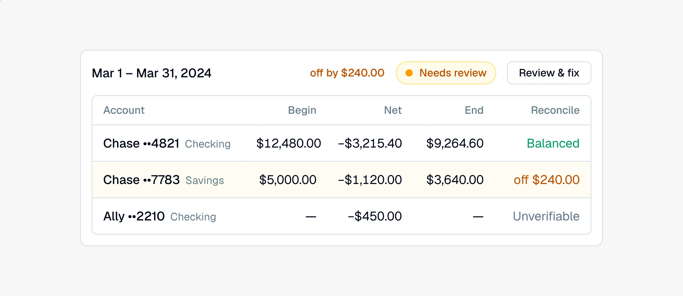 CounselPro reconciliation overview with a billing cycle's per-account table (Account, Begin, Net, End, Reconcile). One account reads Balanced, one is off by $240.00, and one with no printed balance reads Unverifiable.