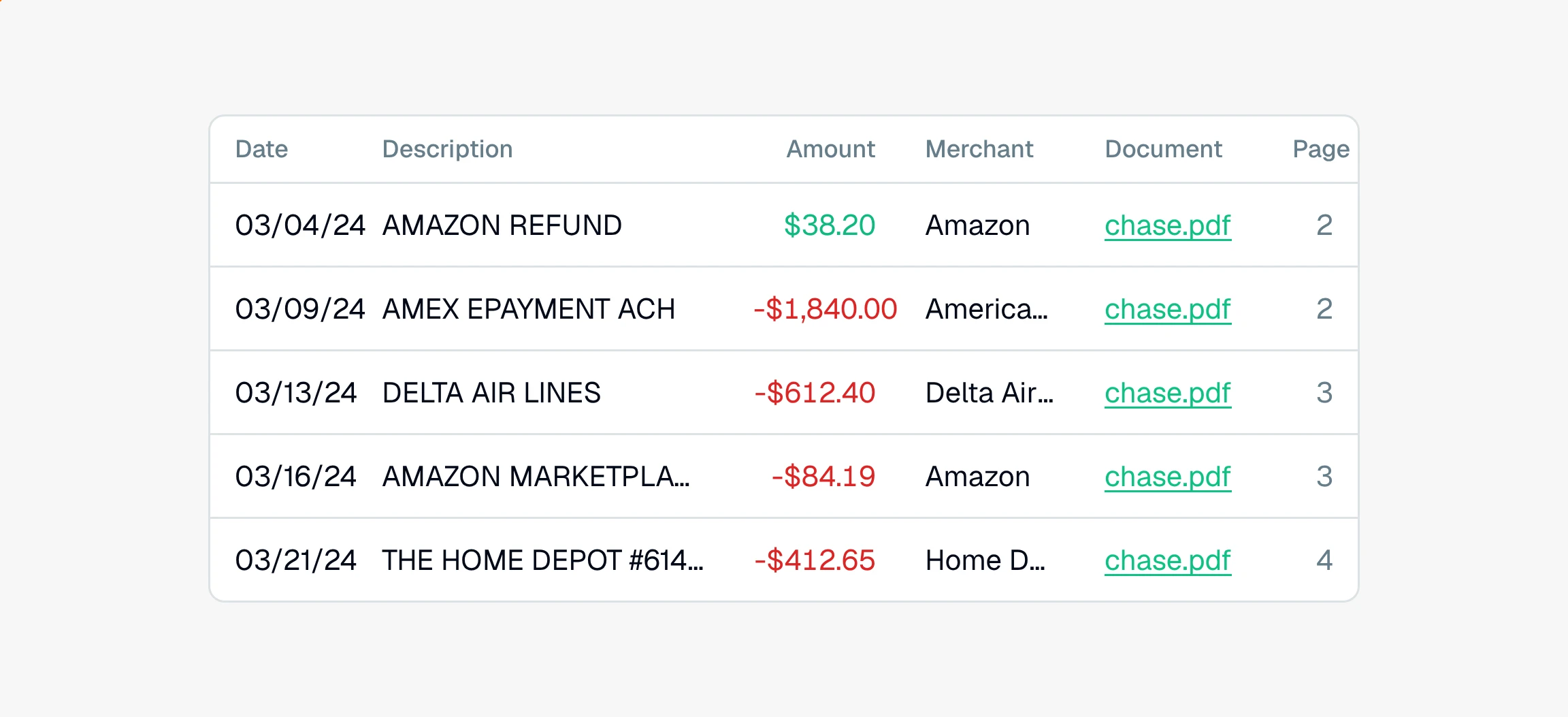 CounselPro Transactions tab ledger with columns for date, description, amount, merchant, document, and page, with the document link ringed.